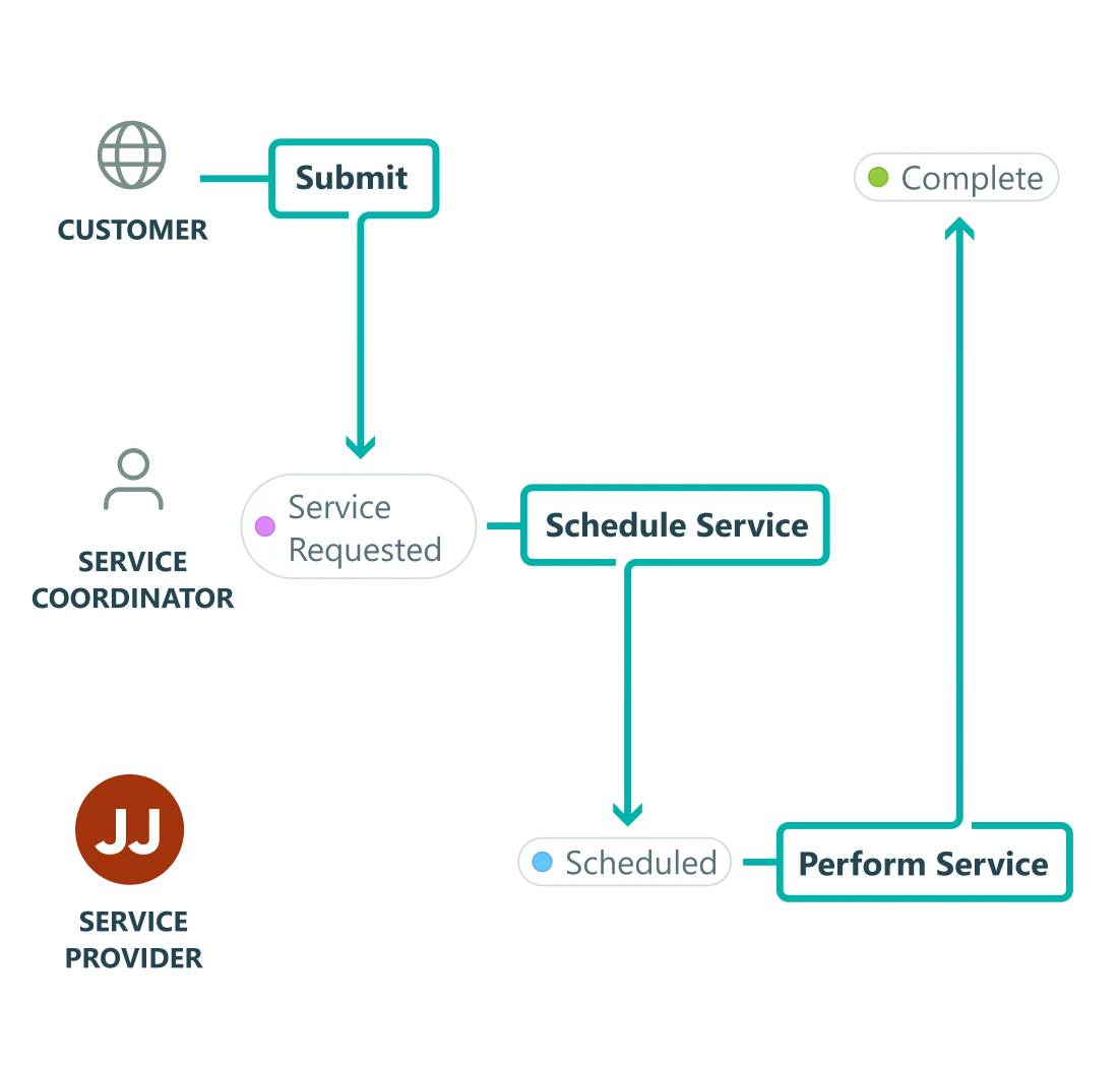 Cognito Forms Workflow flow chart of a service business and how they process a service request. The customer submits a request, and the status changes to Service Requested. Service Coordinator Schedules Service and status changes to Scheduled. The Service Provider Performs the Service, and the status changes to Complete.