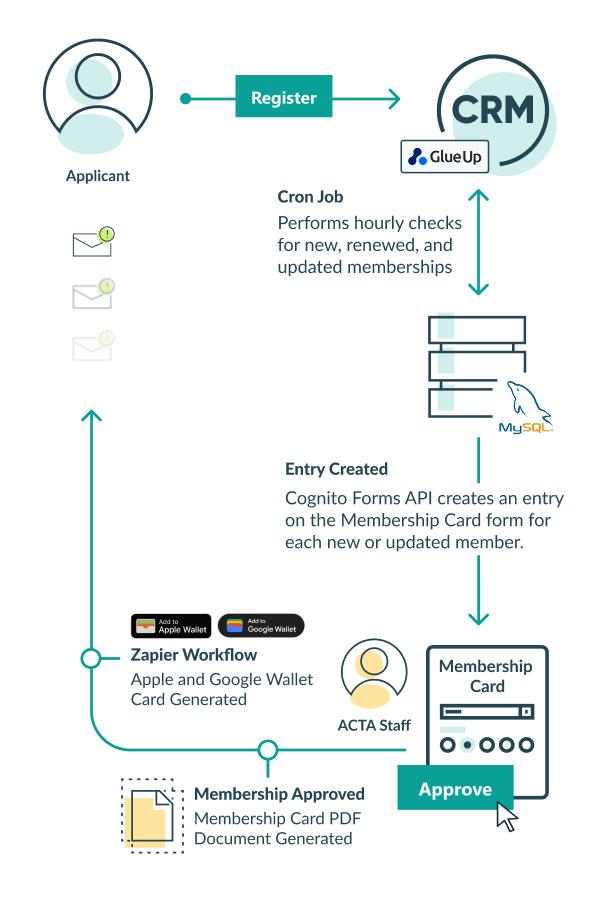 acta workflow from member registration to card delivery using the Cognito Forms api