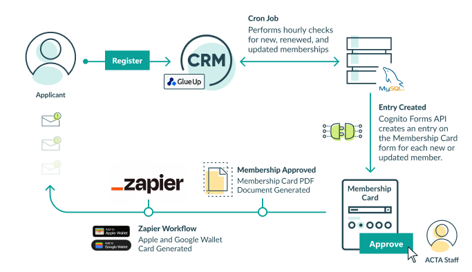 acta workflow from member registration to card delivery using the Cognito Forms api
