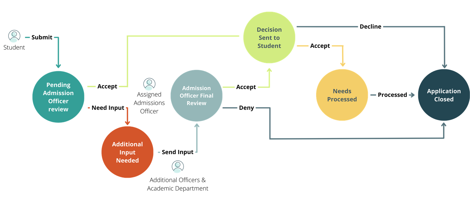 Advanced admissions workflow