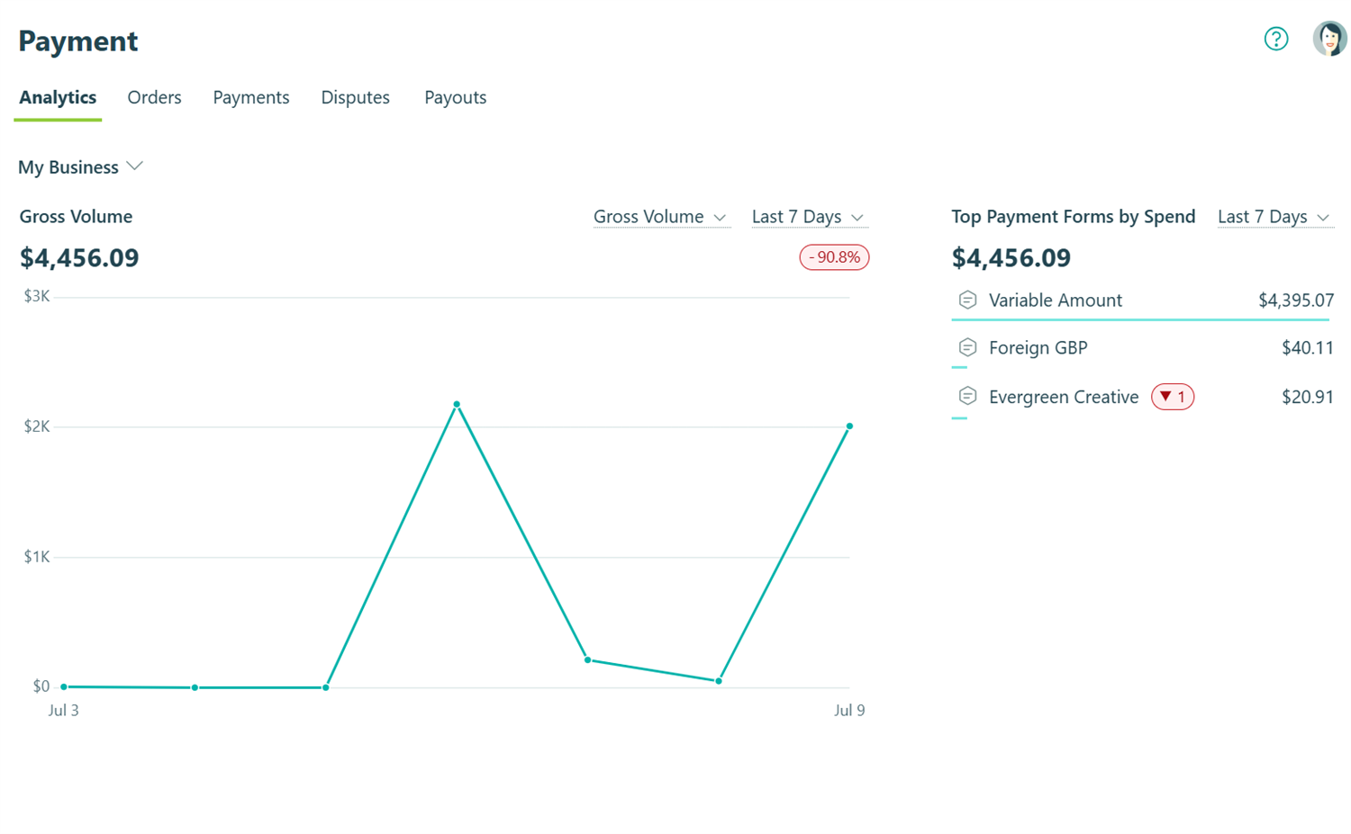 The Analytics page in the Cognito Pay Dashboard.