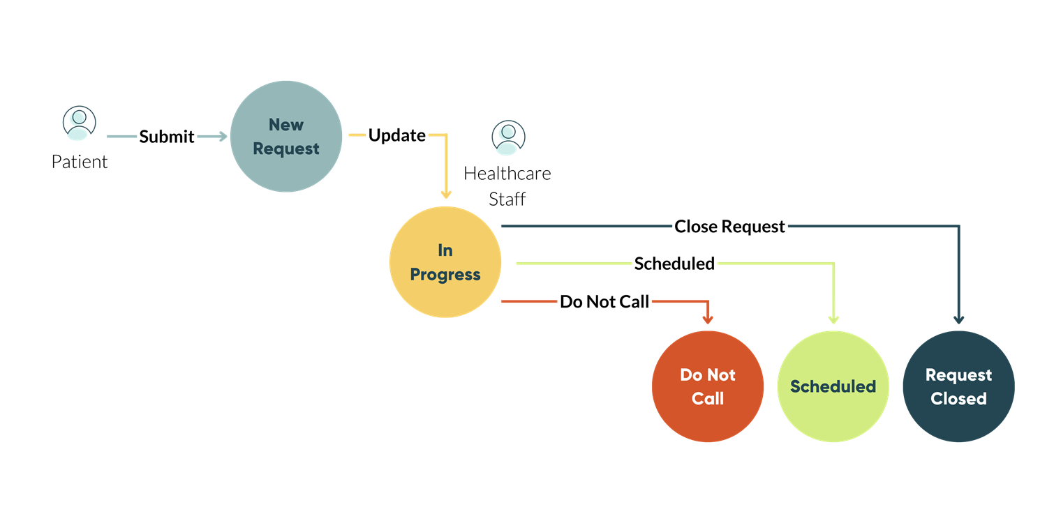 Appointment Request Form Workflow.