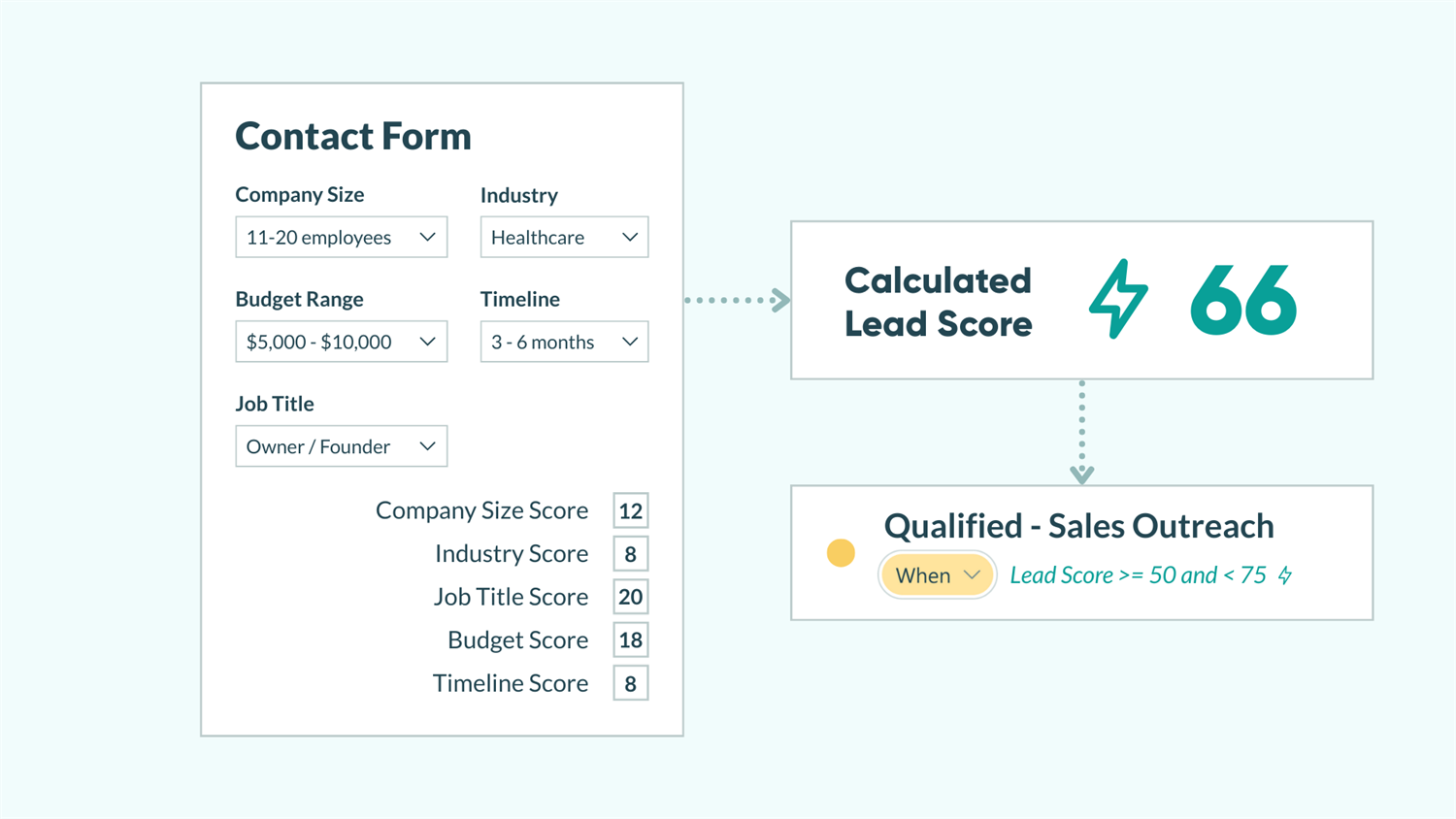 Screenshot of a form with fields and values next to each field. An arrow points to the calculated lead score and another arrow points to the status of this lead being qualified