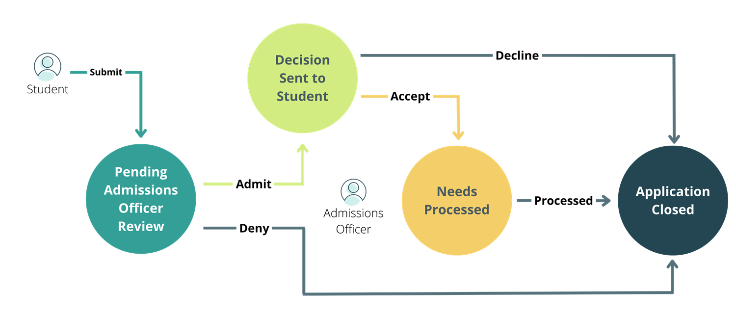 Basic admissions workflow