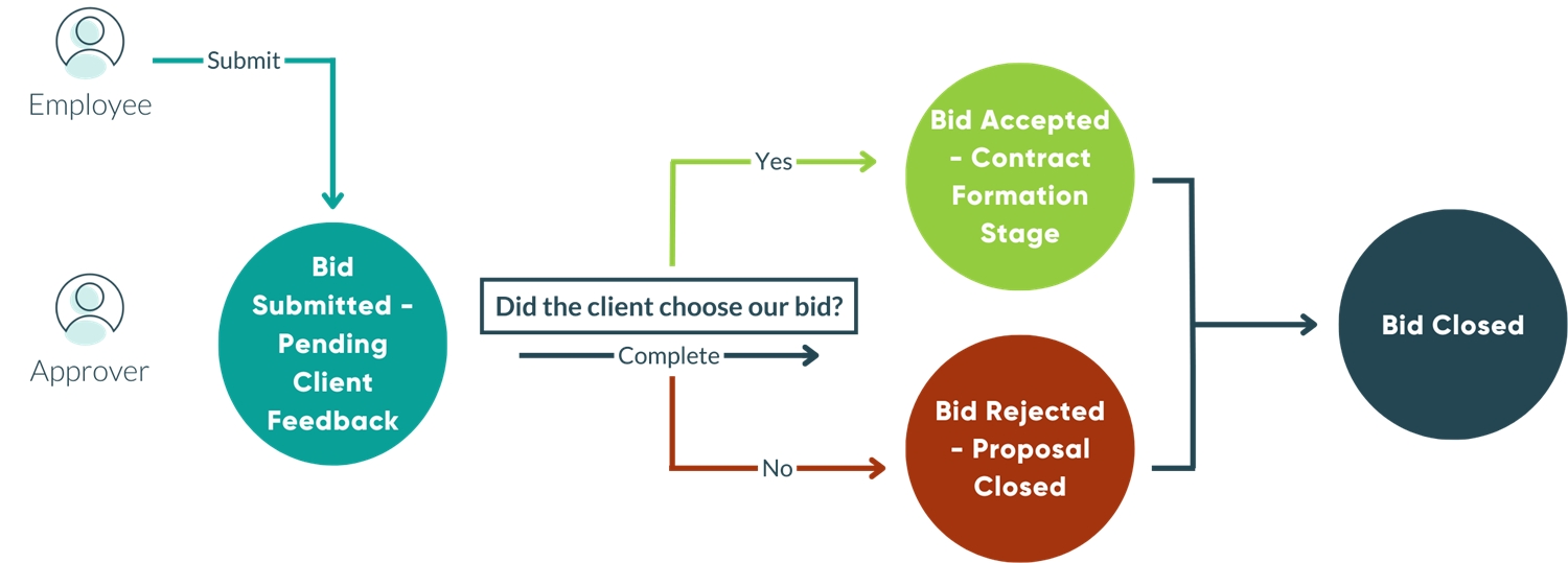 bid-proposal-workflow.png