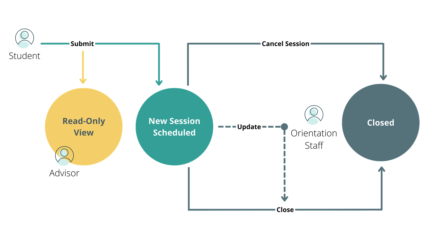 CollegeOrientationRegistrationWorkflow.png