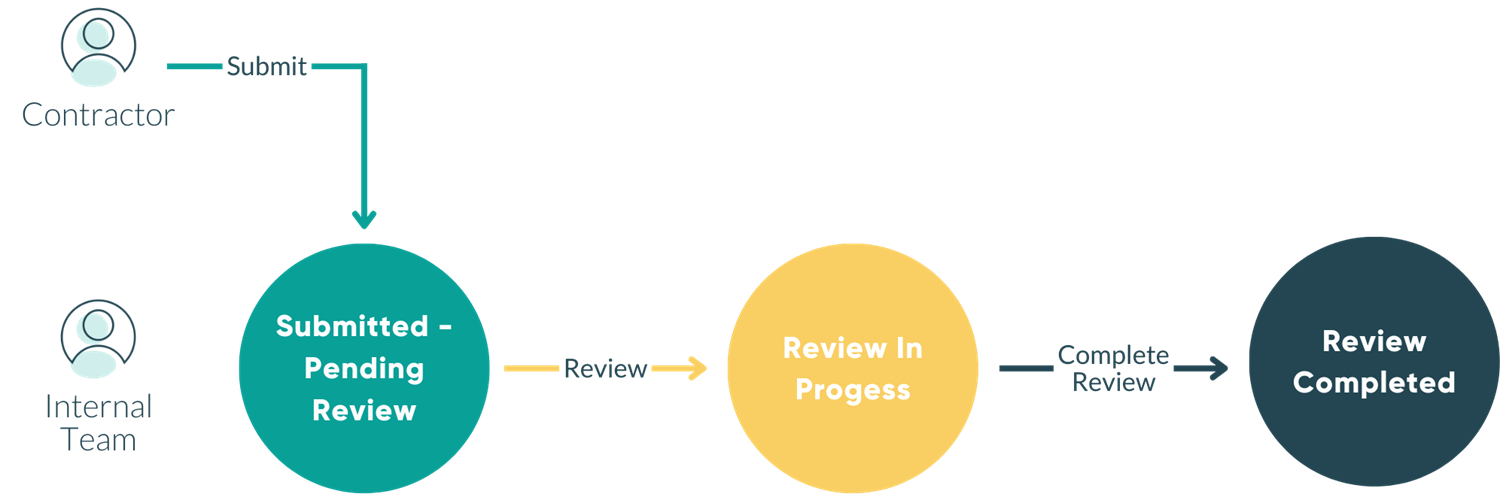 conditional-lien-waiver-on-final-payment-workflow.png