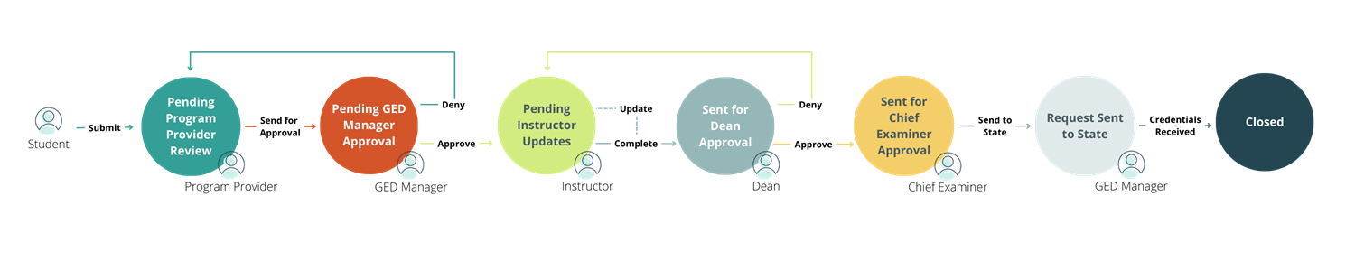 GED application workflow.