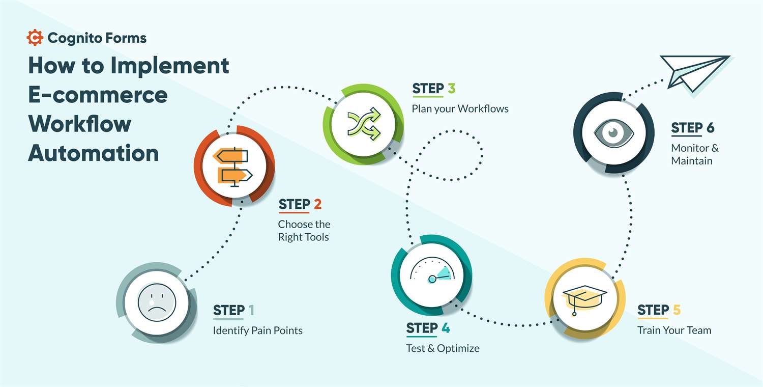 https://static.cognitoforms.com/assets/how-to-implement-ecommerce-workflow-automation-aea35859-f90c-4c57-b966-59b7b6712439-d79b0b8-1500x760.jpg?utm_source=chatgpt.com