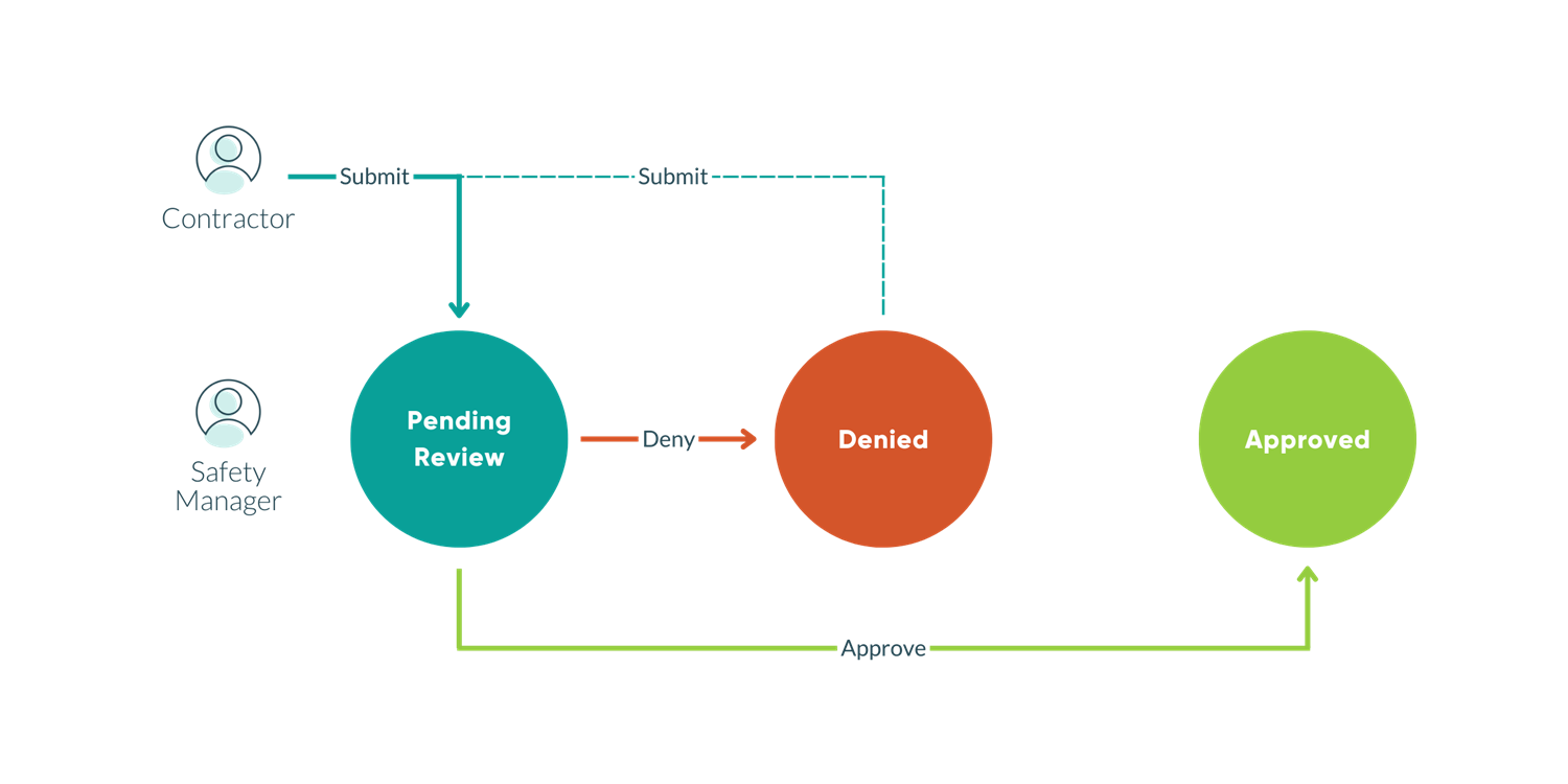 Job safety analysis workflow chart.