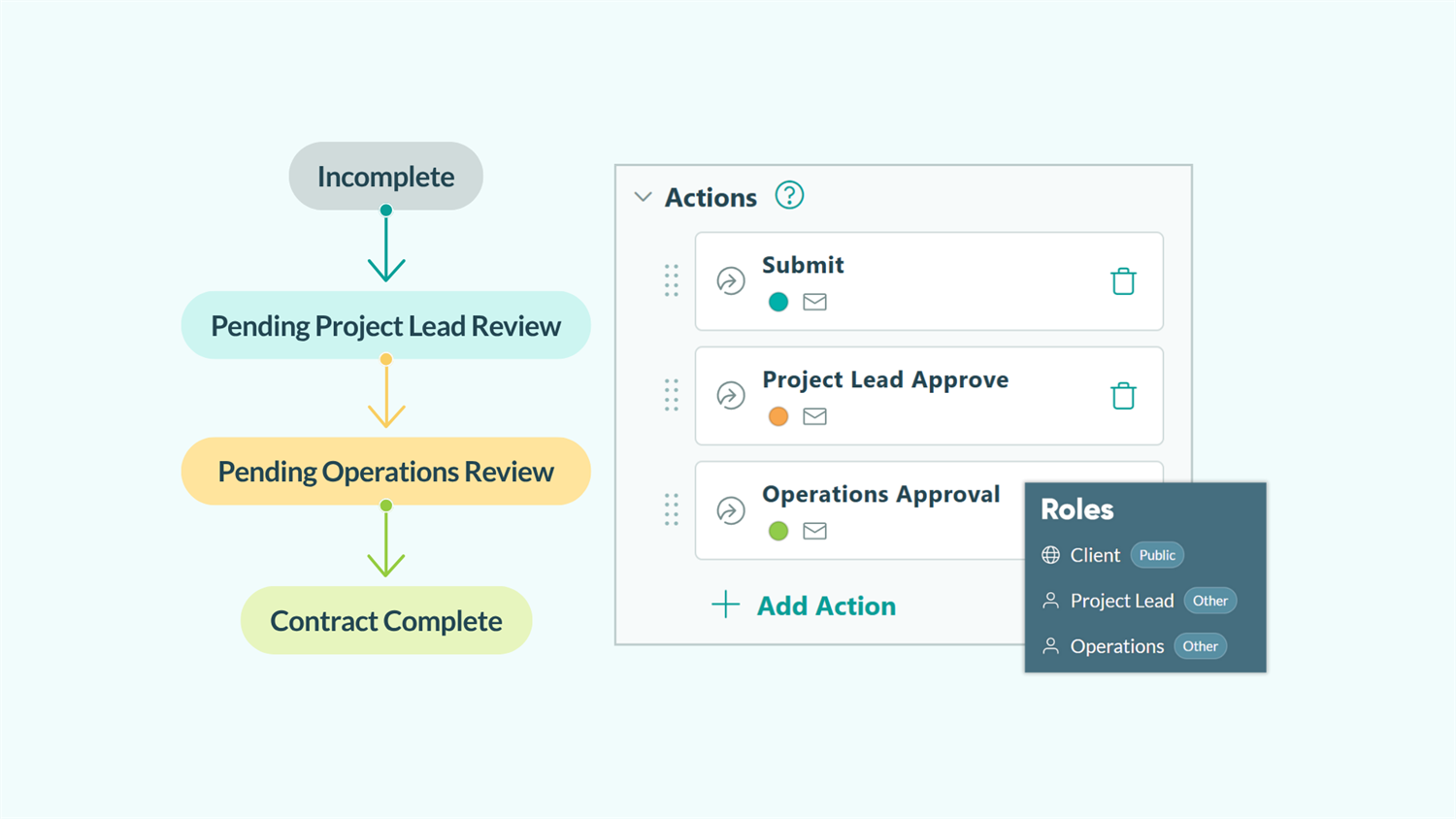 Illustration showing the components included in a Cognito Forms Workflow. Actions are Submit, Project lead approve, and Operations approval. Workflow statuses with arrows leading to the next one in the order of Incomplete, Pending project lead review, Pending operations review, and Contract complete. Roles are client, project lead, and operations.