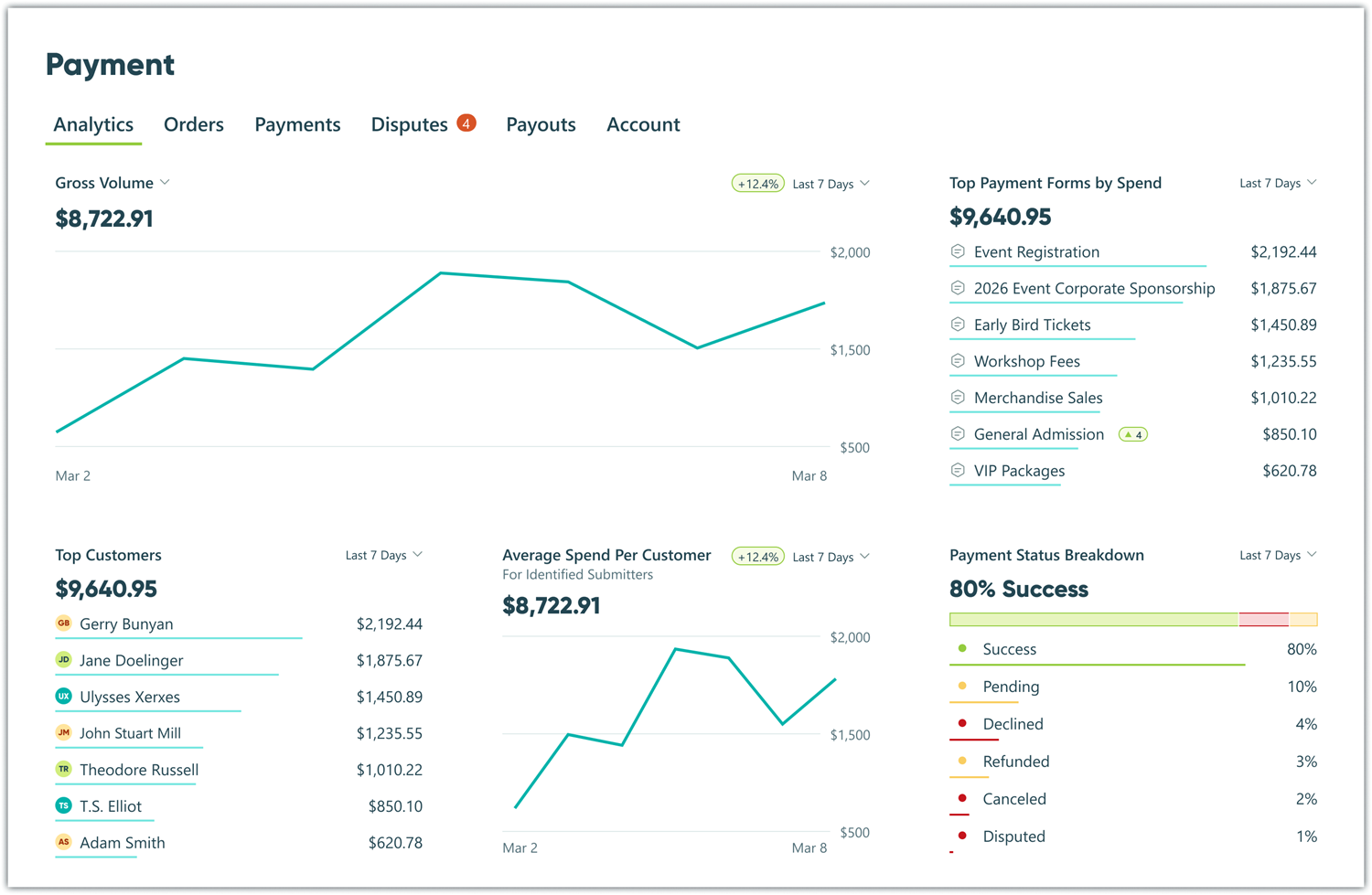 Screenshot of the Cognito Pay Analytics dashboard