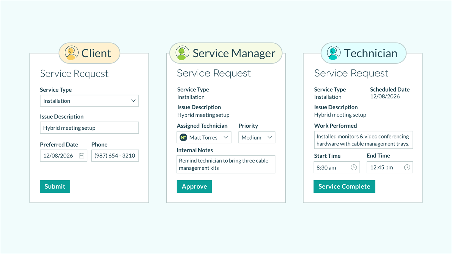 Graphic of the same online form with different fields shown or made read-only between three different role types