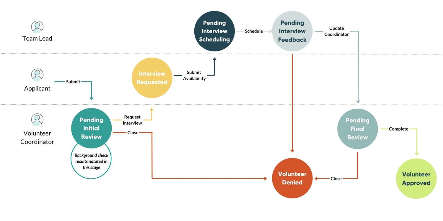 Volunteer background check diagram.