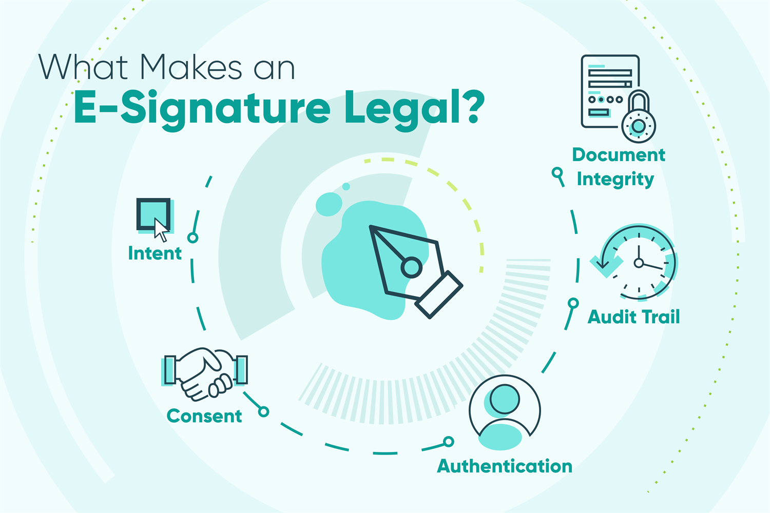 a chart showing the five elements that make an e-signature legal: intent, consent, authentication, audit trail, and document integrity