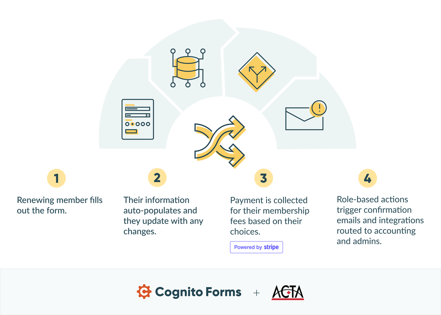 Solving limitations with workflow automation diagram that has 4 steps.