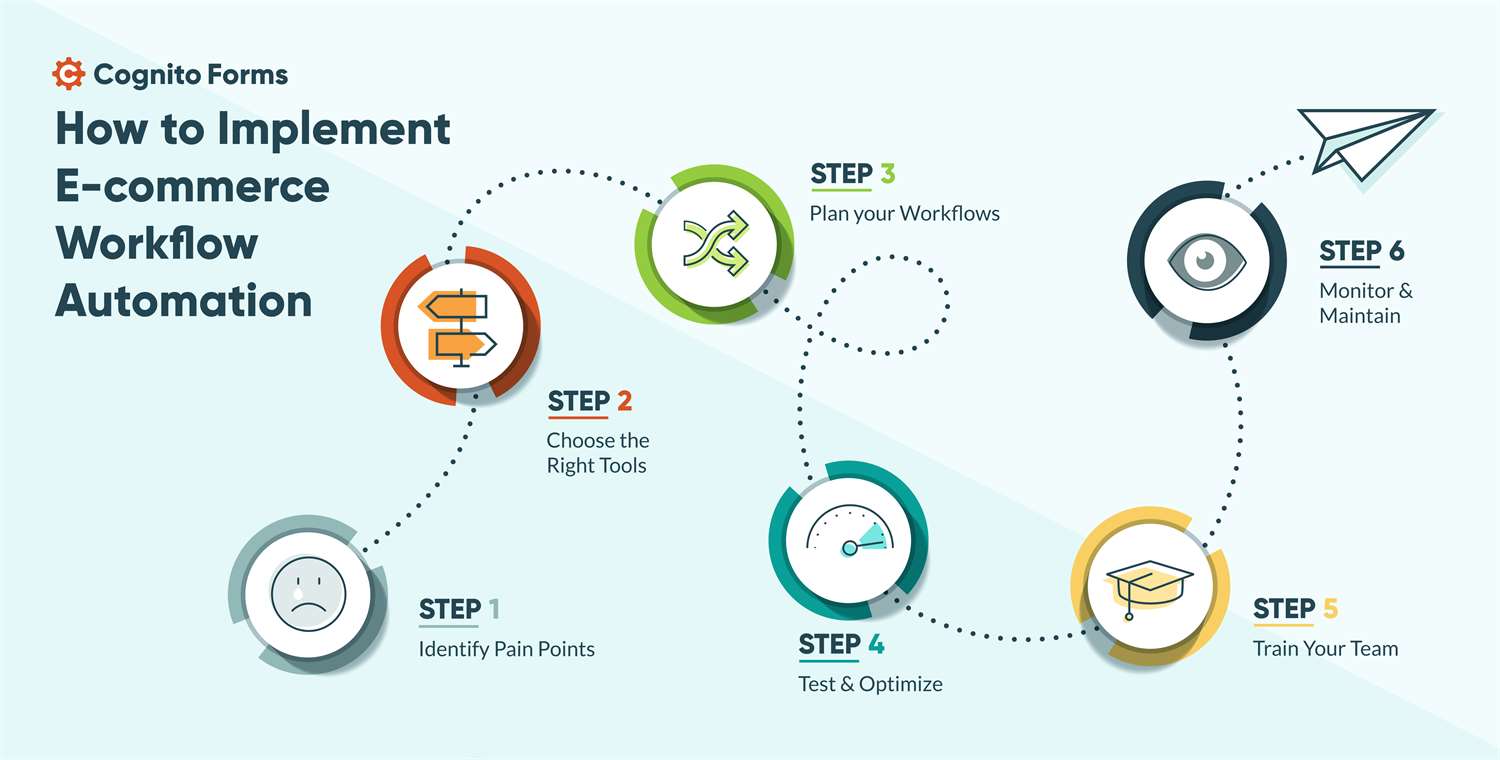 Infographic detailing the steps to implement ecommerce workflow automation