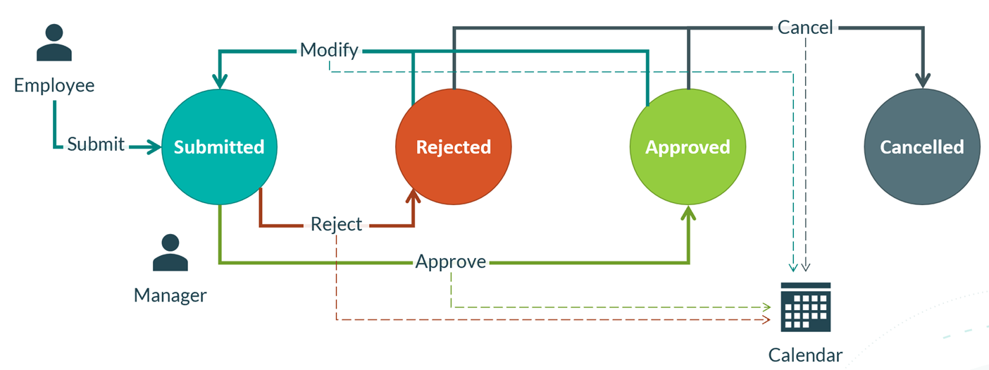 Workflow diagram of an employee submitting a time off request.