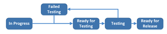 Flow chart in the order of in progress, ready for testing, testing, possible failed testing, and ready for release.