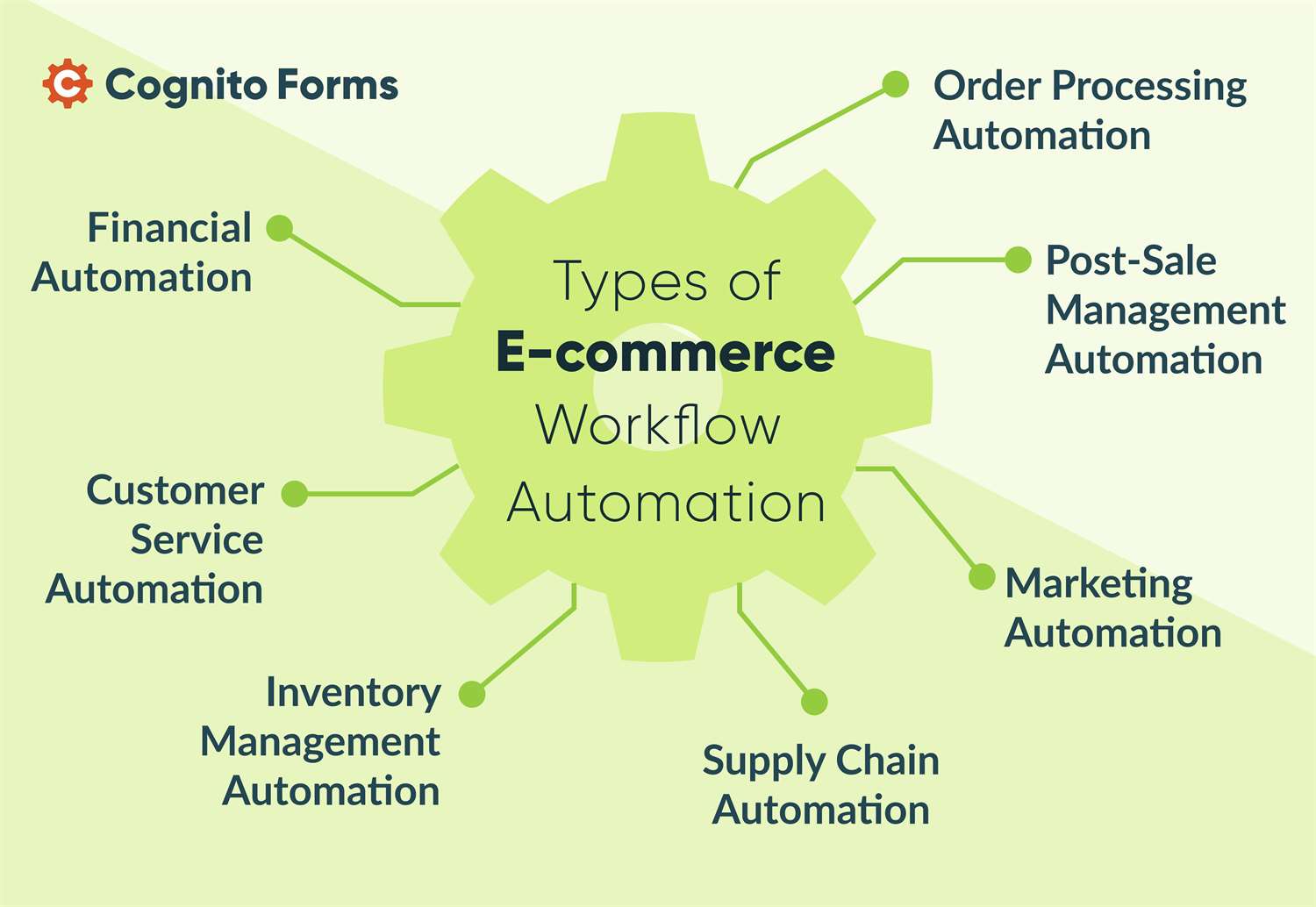 Infographic detailing the types of ecommerce Workflow Automation