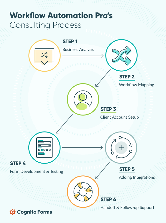 Workflow Automation Pros consulting process graphic