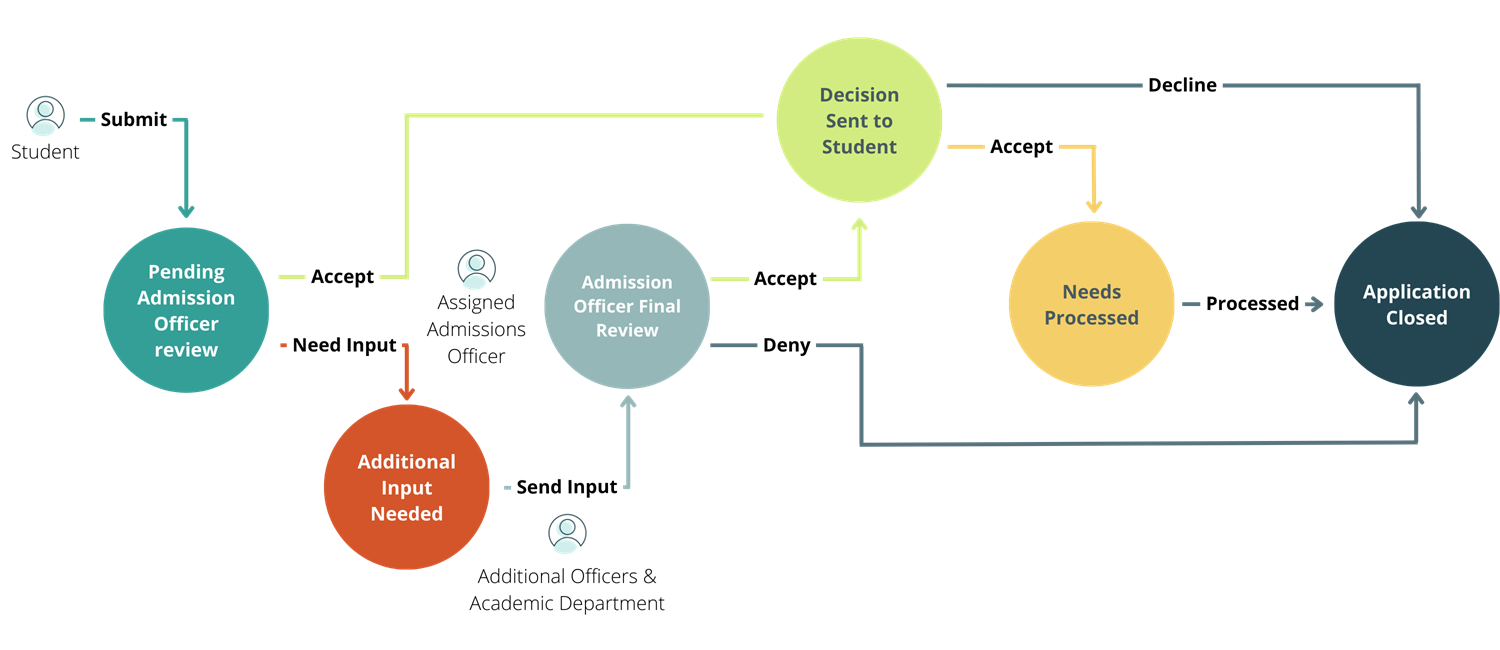 AdvancedAdmissionsApplicationWorkflow.png
