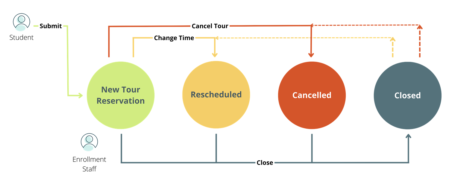 CampusTourReservationWorkflow.png