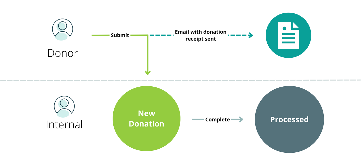 Donation workflow diagram.