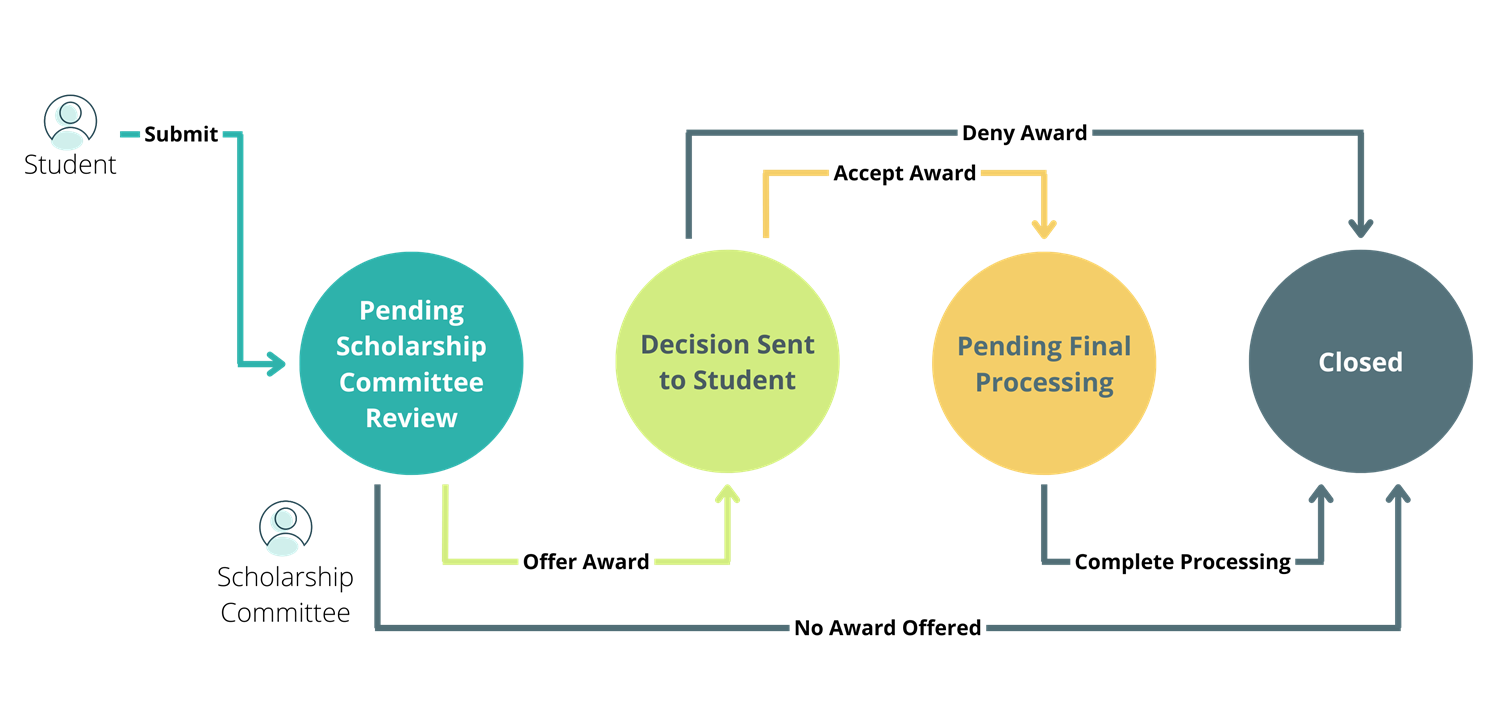 ScholarshipApplicationWorkflow.png