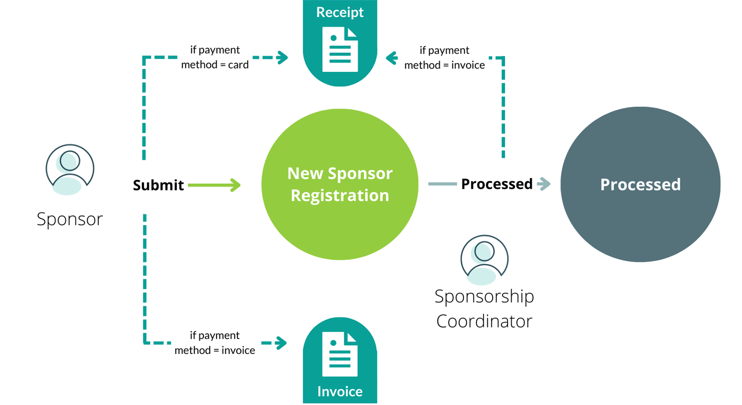 Sponsorship workflow diagram.