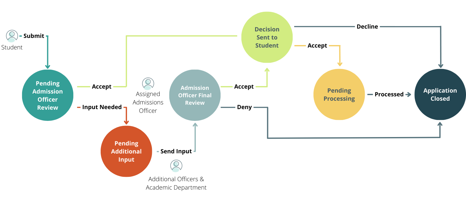 UpdatedAdvancedAdmissionsApplicationWorkflow.png