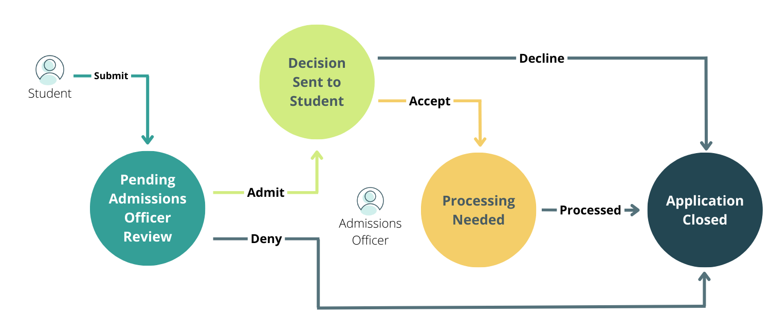 UpdatedBasicAdmissionsApplicationWorkflow.png