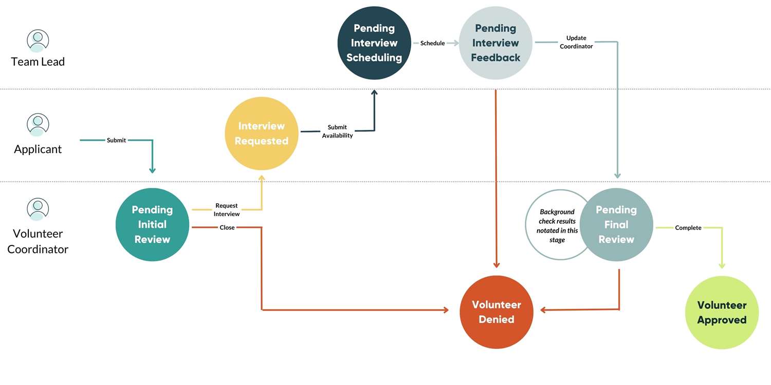 Volunteer interview diagram.