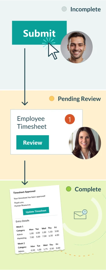 A representation of the steps in a workflow. Incomplete: An employee submits their timesheet. Pending Review: The entry is assigned as a task for your staff to review. Complete: A confirmation email is sent to the employee.