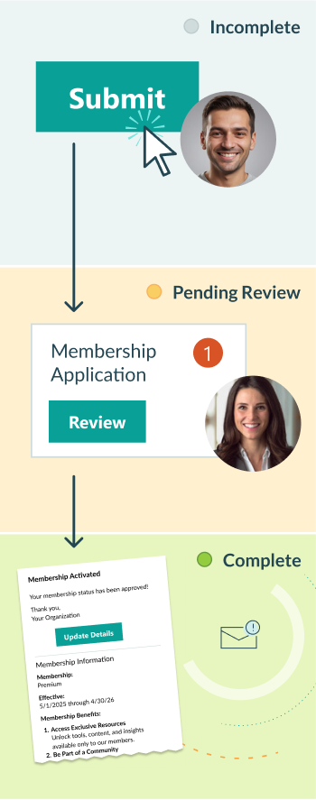 A representation of the steps in a workflow. Incomplete: An employee submits their timesheet. Pending Review: The entry is assigned as a task for your staff to review. Complete: A confirmation email is sent to the employee.