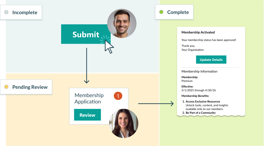 A representation of the steps in a workflow. Incomplete: An employee submits their timesheet. Pending Review: The entry is assigned as a task for your staff to review. Complete: A confirmation email is sent to the employee.