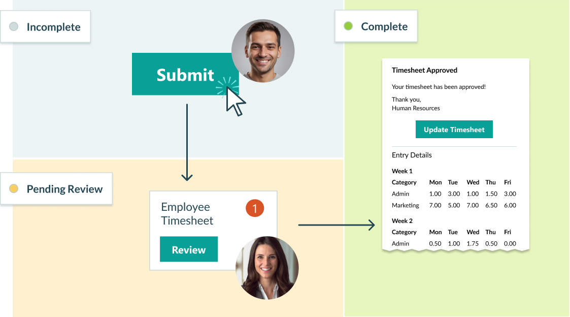 A representation of the steps in a workflow. Incomplete: An employee submits their timesheet. Pending Review: The entry is assigned as a task for your staff to review. Complete: A confirmation email is sent to the employee.