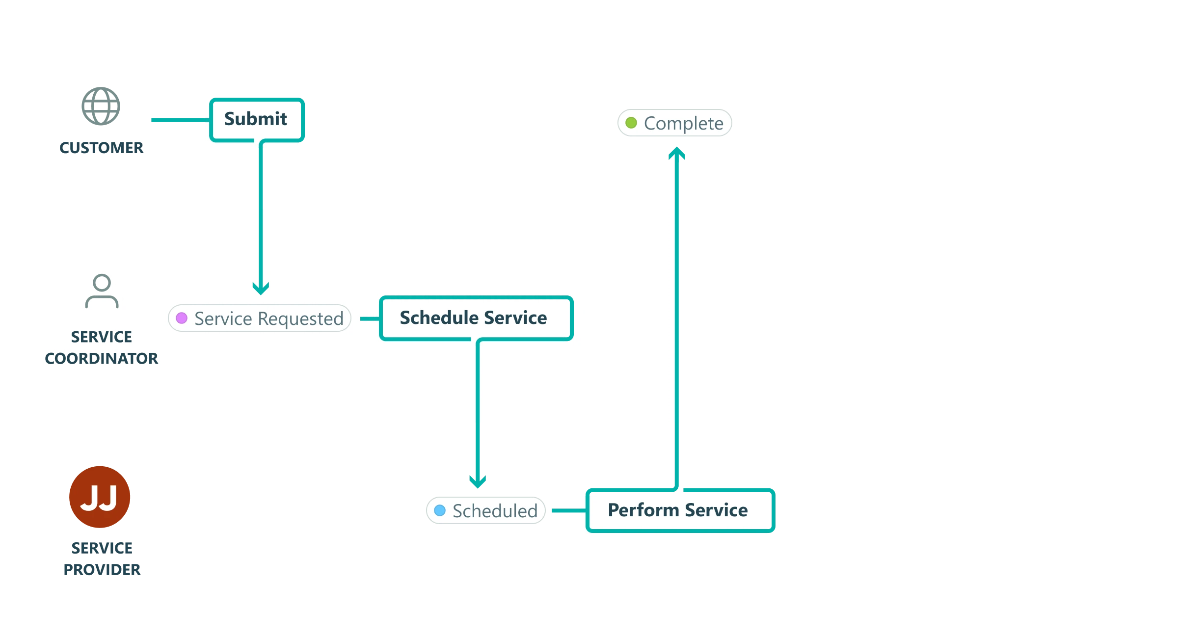 Cognito Forms Workflow flow chart of a service business and how they process a service request. The customer submits a request, and the status changes to Service Requested. Service Coordinator Schedules Service and status changes to Scheduled. The Service Provider Performs the Service, and the status changes to Complete.