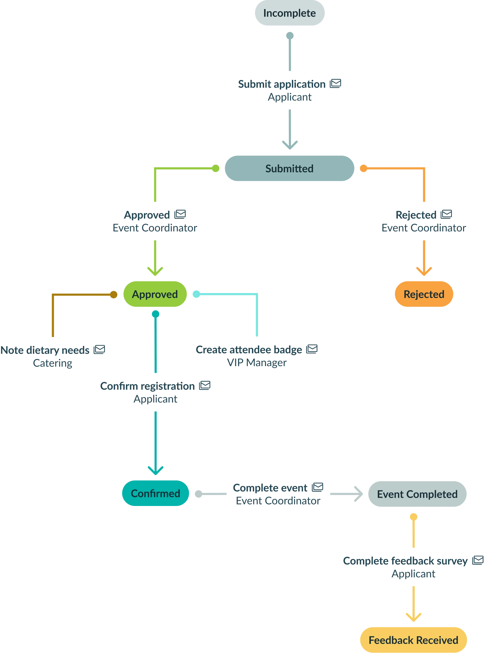 Workflow diagram mobile graphic