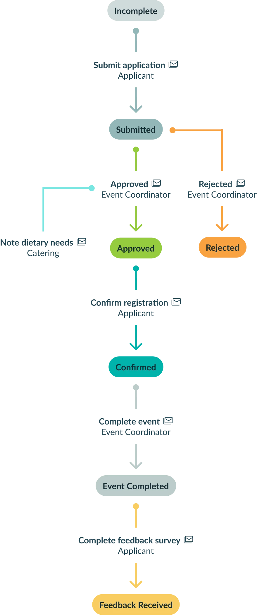 Workflow diagram mobile graphic